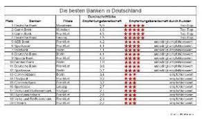 Gls bank, triodos bank, umweltbank, ethikbank, tomorrow u.a. Who Finance Ranking Die 100 Besten Berater Und Die 20 Besten Banken
