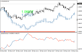 Overlay And Spread Charts For 2 Symbols Forex Metatrader