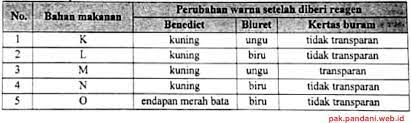 Sumber protein yang bisa didapat dari 100 g beras adalah sekitar 7,13 g. Perhatikan Data Percobaan Dibawah Ini Bahan Makanan Yang Mengandung Protein Adalah Blog Pak Pandani