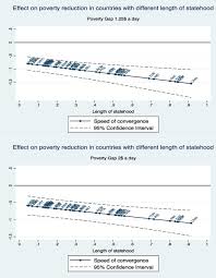The number of poor households has reduced by 52.7%, from 228 concurrently, the incidence of poverty in kelantan and kedah also continue to decrease, from 4.8% to 2.7% and 5.3% to 1.7% respectively. Poverty Reduction During 1990 2013 Did Millennium Development Goals Adoption And State Capacity Matter Sciencedirect