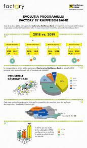 Bulevardul revolutiei 1989, 77, alba. Raiffeisen Bank Finanteaza 83 De Startup Uri Romanesti Cu Peste 3 Milioane De Euro In Total