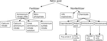 Nitric Acid An Overview Sciencedirect Topics