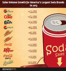 Pin On Soft Drinks