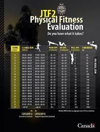 Joint Task Force 2 Fitness Qualification Chart Physical Fitness Military Workout Physics