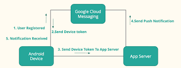 What is push notification how it works. Question Working Principles Of Android Push Notification System