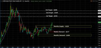 the spdr gold trust etf gld broke out scripsio