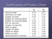 Coefficient Of Static Friction Chart Friction