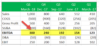 Ltm Ebitda Ttm Calculate Last Twelve Month Ebitda