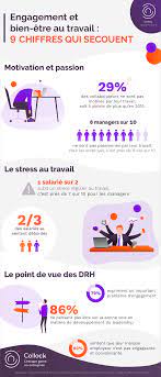 Une étude d'opinionway s'intéresse au stress du dirigeant d'entreprise. Engagement Et Bien Etre Au Travail 9 Chiffres Cles