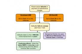 List of joint management body malaysia. How Management Bodies Can Recover Outstanding Maintenance Charges