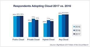 What percent of your organizations total it budget will be allocated to cloud computing over the next 12 months? Cloud Adoption By Ashraf A Linkedin