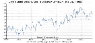 United States Dollar Usd To Bulgarian Lev Bgn Exchange