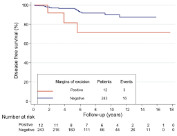 Resection margins are the area around a section of tissue removed during surgery to treat a tumor. No Ink On Ductal Carcinoma In Situ A Single Centre Experience Anticancer Research