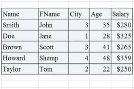 Image result for Relational Database