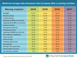 * keep in mind that rate increases will vary by insurer. Insurance Costs From Traffic Tickets In New York