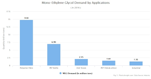 Mono Ethylene Glycol Production Price And Market