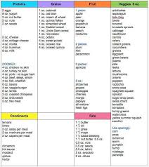 Ble Food List Keto Diet What Is A Ketogenic Diet Bright Line Eating Recipes Food Lists Clean Eating Diet