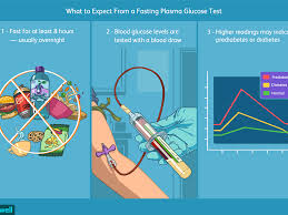 That signals your body to absorb glucose until levels get back to normal. Fasting Plasma Glucose Test Uses Procedure Results