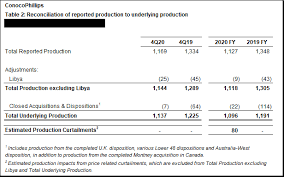 conocophillips reports fourth quarter and full year 2020 results announces quarterly dividend balance sheet of amazon 2019