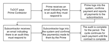 Prime Contractors Dbe Guide Payment Reporting In Dms