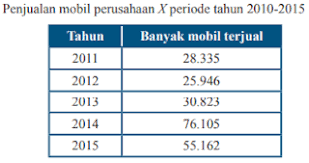 Untuk pengertian data tunggal dan data berkelompok, baca materi statistika secara umum. Rangkuman Materi Matematika Kelas 7 Bab 9 Penyajian Data Kherysuryawan Id