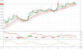 Lvmh Stock Price And Chart Mil Lvmh Tradingview