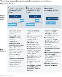 Once the information has been collated and verified, there are several tools that can be used to. A Best Practice Model For Bank Compliance Mckinsey