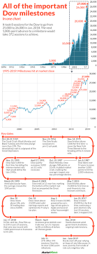 All Of The Important Dow Milestones In One Chart Marketwatch