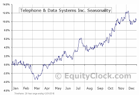 Telephone Data Systems Inc Nyse Tds Seasonal Chart
