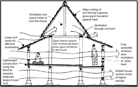 House stands on a raised platform. 6 Climatic Design Of The Traditional Malay House Lim 1991 Download Scientific Diagram