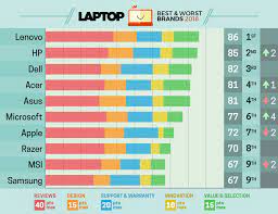 Here, we've got the rest of the best laptops, windows 10 business notebooks, gaming rigs. Top To Worst Laptop Brands Laptops