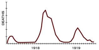 1918 Pandemic Influenza Three Waves Pandemic Influenza