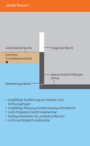 Weiße wanne ist ein begriff aus dem bauwesen für eine wasserundurchlässige stahlbetonkonstruktion. Strategie Widerstehen