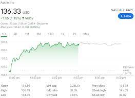 16 hours ago · apple shares were trading down about 2.8 percent shortly at as low as $142.71 shortly after market open on wednesday, before recovering somewhat to $146.23 later in the morning, according to. Aapl Stock Forecast Three Reasons To Buy Apple Working Perfectly Record Highs Within Reachupdate June 30 Apple Shares Kept Pushing Higher On Tuesday Sharply Up For The Second Straight Day As They