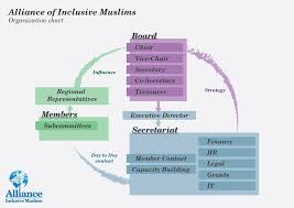 Organizational Structure Alliance Of Inclusive Muslims