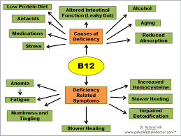 Warning Signs That You Have A B12 Deficiency B12