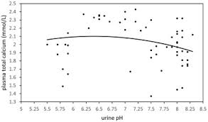 Starvation and dehydration metabolic or respiratory acidosis urinary tract obstruction ingestion of citrus fruits vegetarian diet ingestion of milk, dairy products pyloric. The Association Of Prepartum Urine Ph Plasma Total Calcium Concentration At Calving And Postpartum Diseases In Holstein Dairy Cattle Sciencedirect