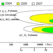 Altri elementi presenti nell'acciaio sono: Analisi Della Microstruttura Dell Acciaio Inossidabile Duplex 21 Cr 1 Download Scientific Diagram