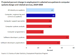 Careers In The Growing Field Of Information Technology Services Beyond The Numbers U S Bureau Of Labor Statistics