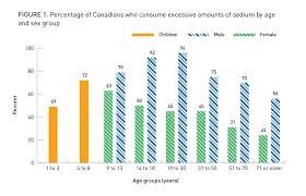 Sodium Intake Of Canadians In 2017 Canada Ca