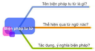 Các biện pháp tu từ cú pháp thường gặp. Phan Biá»‡t 8 Biá»‡n Phap Tu Tá»« Ä'a Há»c Va Cach Ghi Nhá»›