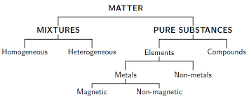 Through recommendations on conversation producing Classification Of Matter Chemistry Grade 10 Caps Openstax Cnx