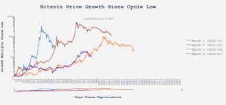A $100 bitcoin investment seven years ago would make you a very rich person today. Fcrswv6pfn Zpm