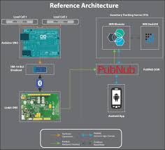 If nothing happens, download the github extension for visual studio and try again. Model Iot Application For Tracking Kitchen Inventory Radiostudio
