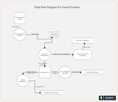 Pin On Data Flow Diagram Examples