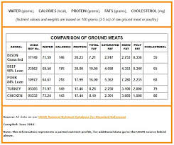 bison basics nutrition