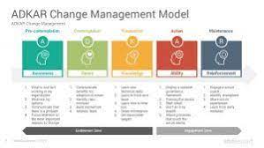 adkar change management model google slides templates slidesalad change management change management models powerpoint templates