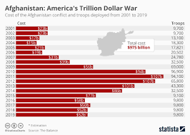 Chart Afghanistan Americas Trillion Dollar War Statista