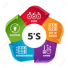 5s methodology management chart diagram with sort set in order