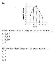 Banyak data = 5 + 2 + 6 + 2 + 5 = 20 jumlah data= 5. 14 Nilai Rata Rata Dari Diagram Di Atas Adalah A 6 87b 6 88c 6 89d 715 Modus Dari Diagram Brainly Co Id